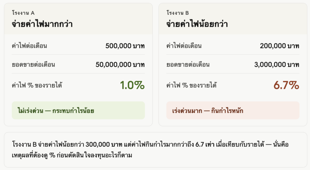 ค่าไฟโรงงาน