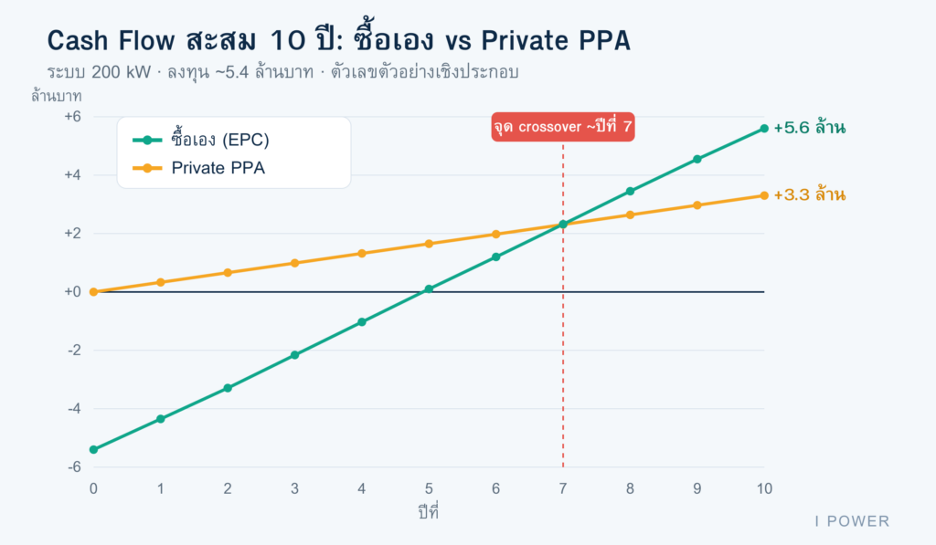 กราฟ Cash Flow 10 ปี เทียบ Private PPA กับซื้อ Solar Rooftop