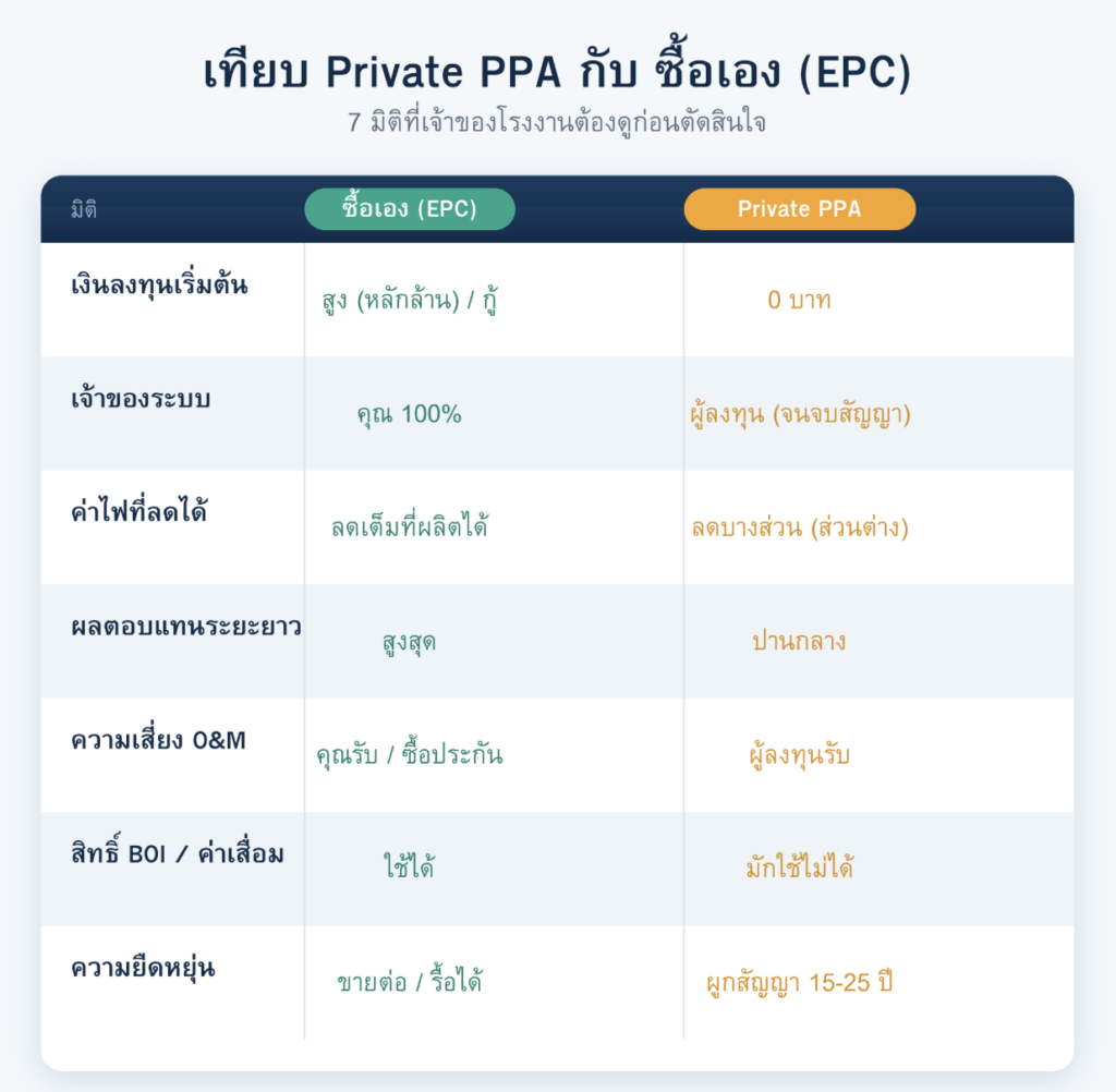 ตารางเทียบ Private PPA กับซื้อ Solar Rooftop